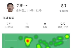 开云体育下载-进攻端抢眼！李源一数据：2射2正1进球，6次关键传球，获评8.7分